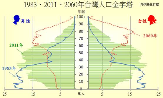 人口老龄化_台湾人口